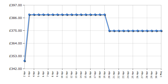 Cheapest price history chart for the Hoover HF5C7F0W