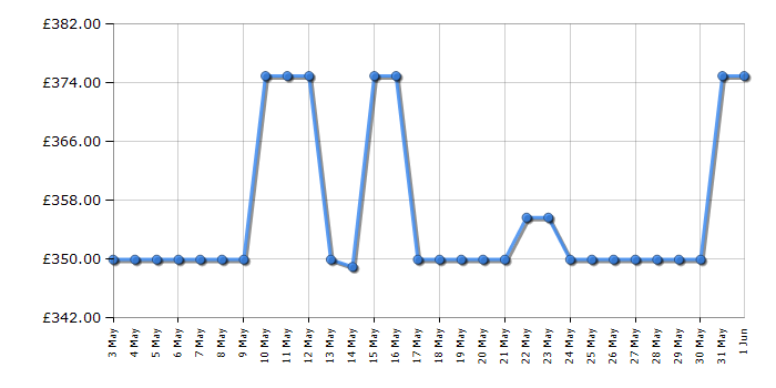 Cheapest price history chart for the Hoover HF5C7F0W80