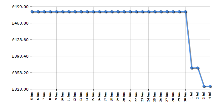 Cheapest price history chart for the Hoover HF5C7F0X