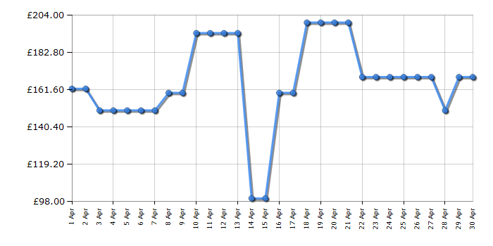 Cheapest price history chart for the Hoover HF910H