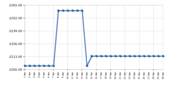 Cheapest price history chart for the Hoover HF910P