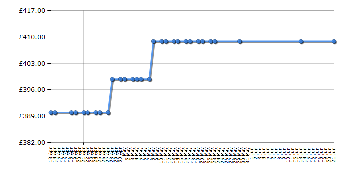 Cheapest price history chart for the Hoover HFF195XK