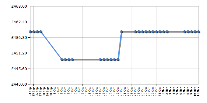 Cheapest price history chart for the Hoover HFFBP3050/1K