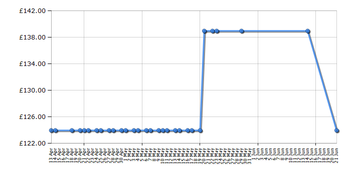 Cheapest price history chart for the Hoover HGL64SX