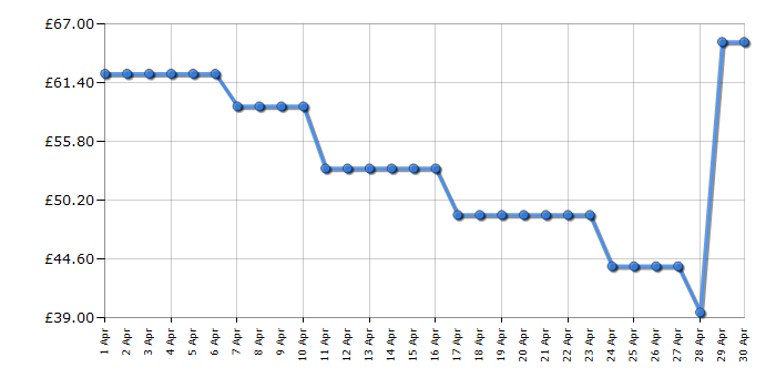 Cheapest price history chart for the Hoover HH710TPT