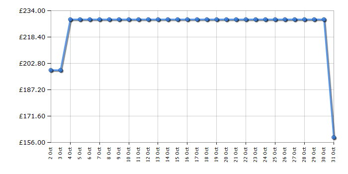 Cheapest price history chart for the Hoover HHCH142ELK
