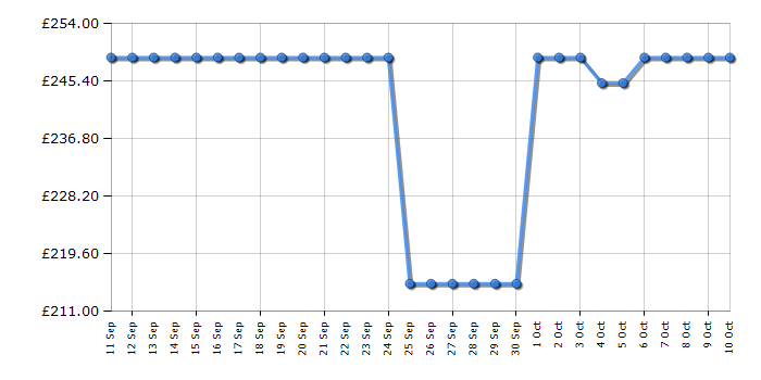 Cheapest price history chart for the Hoover HHCH200ELK