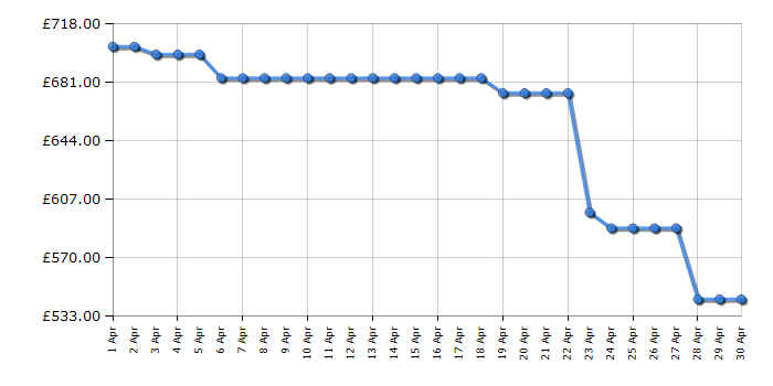 Cheapest price history chart for the Hoover HHCR3818ENPL