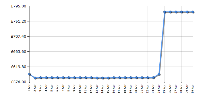 Cheapest price history chart for the Hoover HHCR3818EWPL