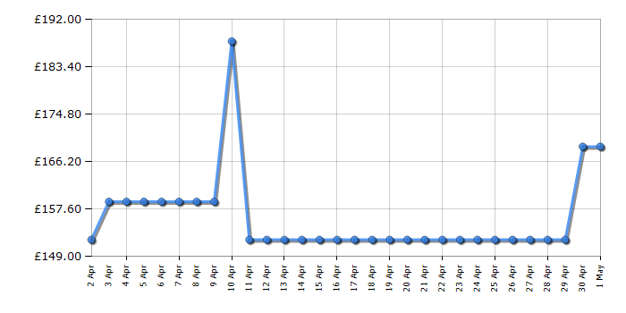 Cheapest price history chart for the Hoover HHG6BRMX