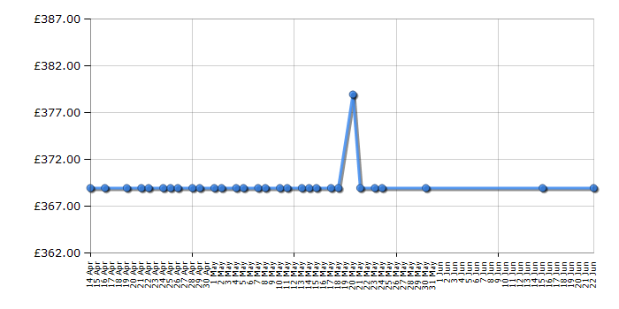 Cheapest price history chart for the Hoover HHN56182XK