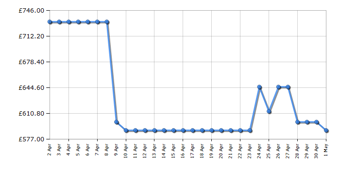 Cheapest price history chart for the Hoover HHSBSO6174BWDK1