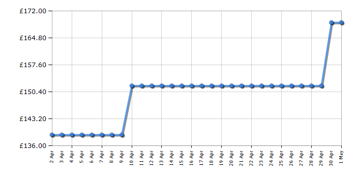 Cheapest price history chart for the Hoover HHW6LK3X