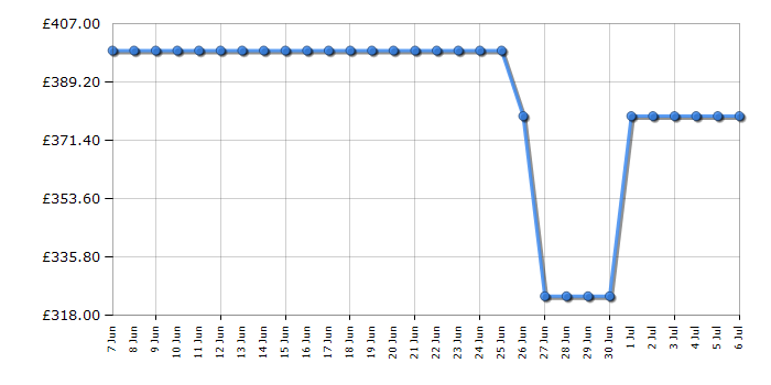 Cheapest price history chart for the Hoover HI1C5SB1FS80
