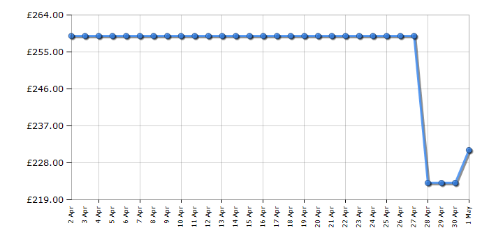 Cheapest price history chart for the Hoover HI3E9E0S80