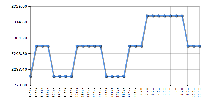 Cheapest price history chart for the Hoover HI4C6F0S80