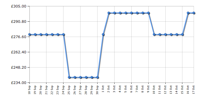 Cheapest price history chart for the Hoover HI4E7L0S80