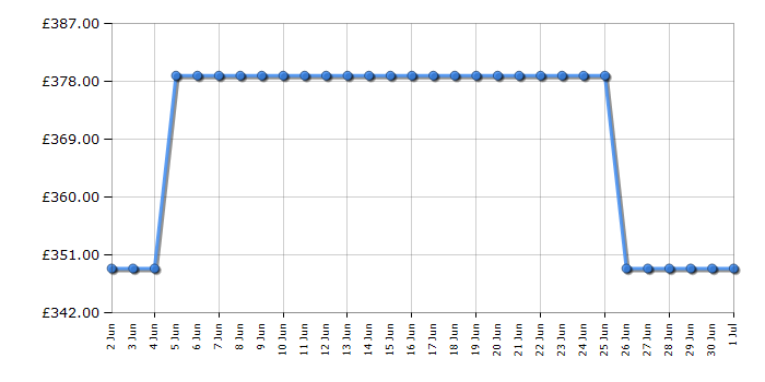 Cheapest price history chart for the Hoover HI5C6F0S80