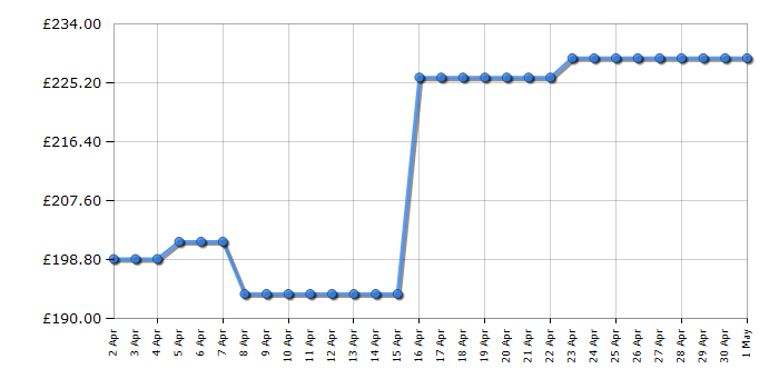 Cheapest price history chart for the Hoover HI642BCB