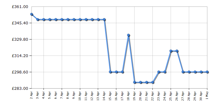 Cheapest price history chart for the Hoover HIF64DCS