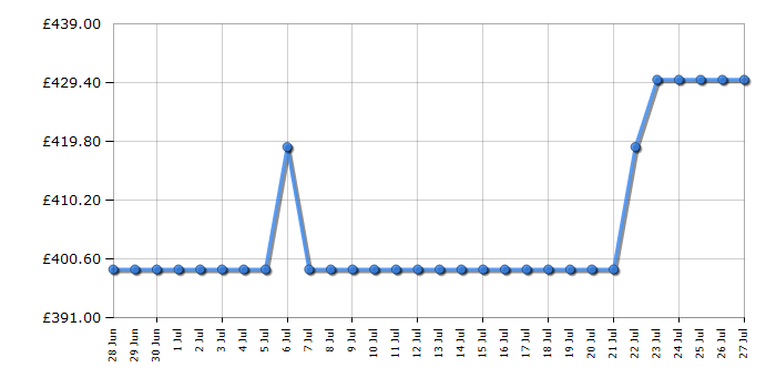 Cheapest price history chart for the Hoover HIF84DCS