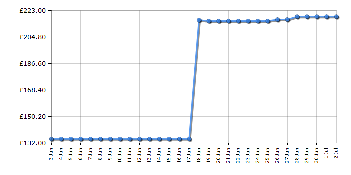 Cheapest price history chart for the Hoover HL410PT