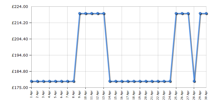 Cheapest price history chart for the Hoover HL500PT