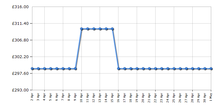 Cheapest price history chart for the Hoover HLEC10DE