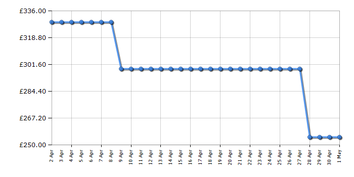 Cheapest price history chart for the Hoover HLEC10TG