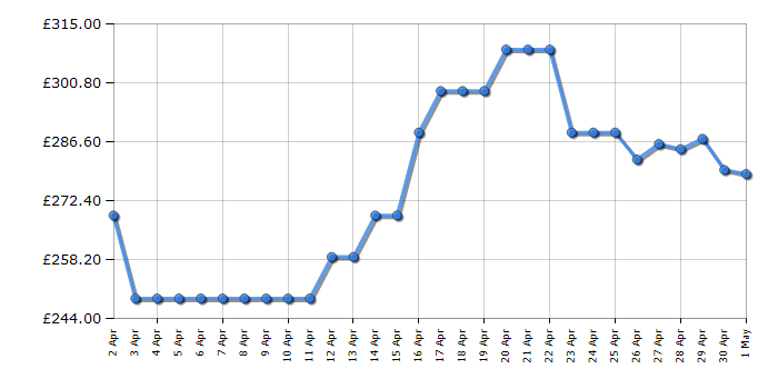 Cheapest price history chart for the Hoover HLEC8DE