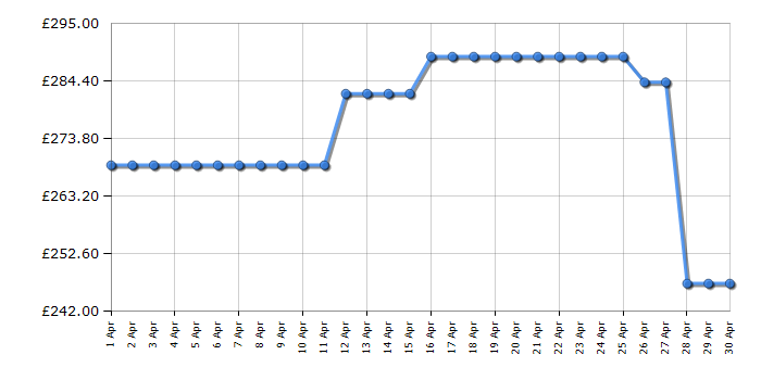 Cheapest price history chart for the Hoover HLEC8LG80