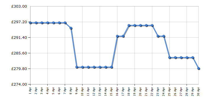 Cheapest price history chart for the Hoover HLEC9DGB