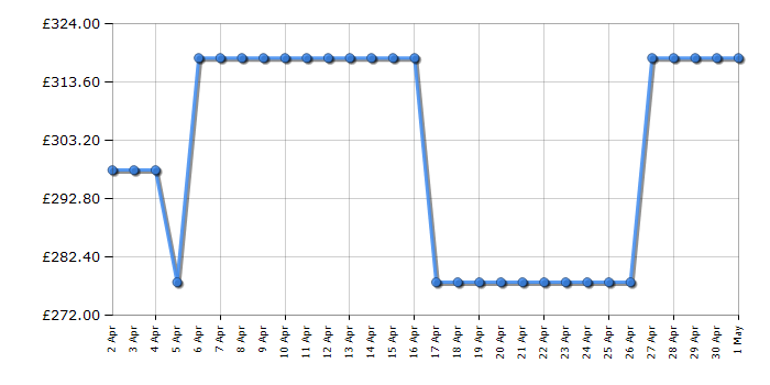 Cheapest price history chart for the Hoover HLEC9LG