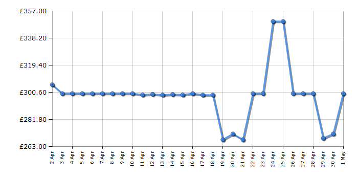 Cheapest price history chart for the Hoover HLEC9TE