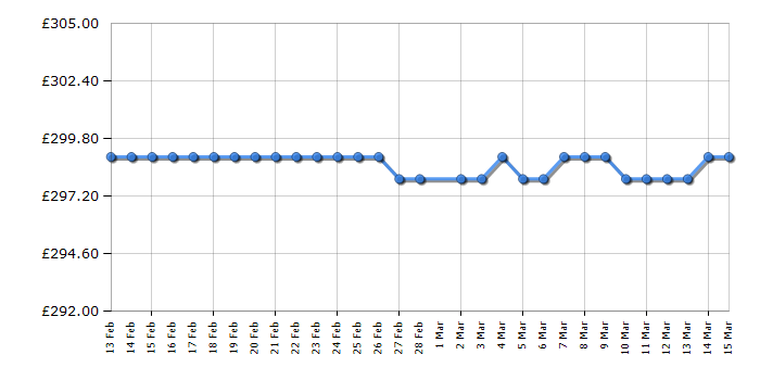 Cheapest price history chart for the Hoover HLEH8A1LE