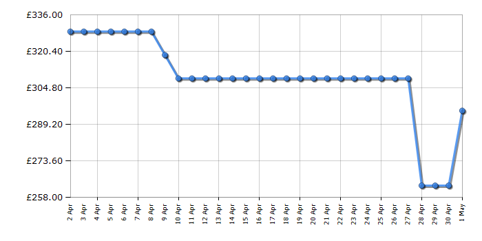 Cheapest price history chart for the Hoover HLEH8A2DE