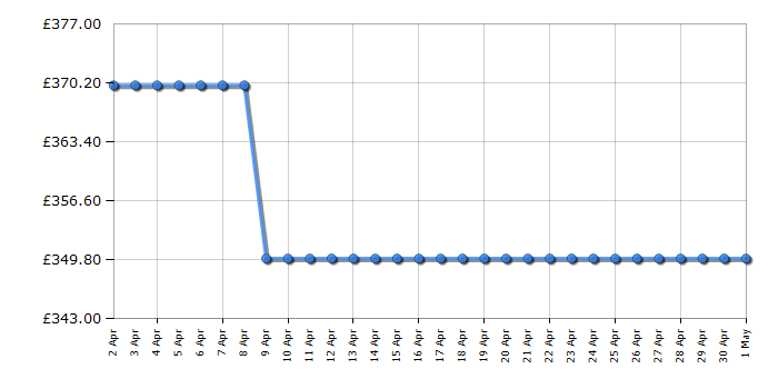 Cheapest price history chart for the Hoover HLEH8A2TE