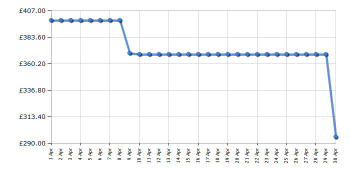 Cheapest price history chart for the Hoover HLEH9A2DE