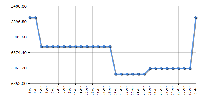 Cheapest price history chart for the Hoover HLEH9A2TCE