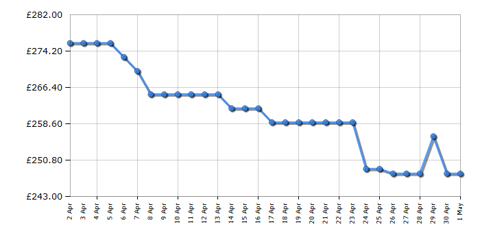 Cheapest price history chart for the Hoover HLEV10DG