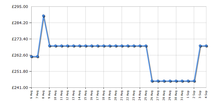 Cheapest price history chart for the Hoover HLEV10DG80