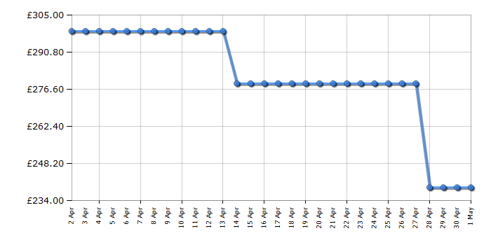 Cheapest price history chart for the Hoover HLEV9DG