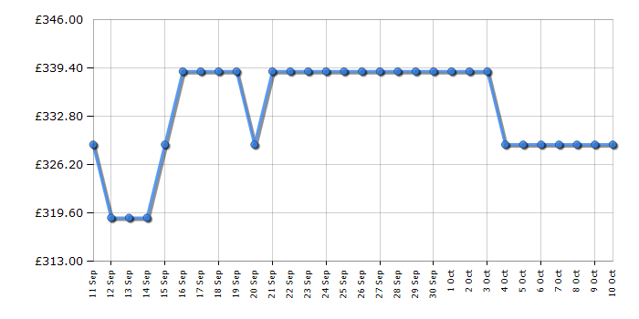 Cheapest price history chart for the Hoover HLEV9DGB