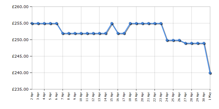 Cheapest price history chart for the Hoover HLEV9LF