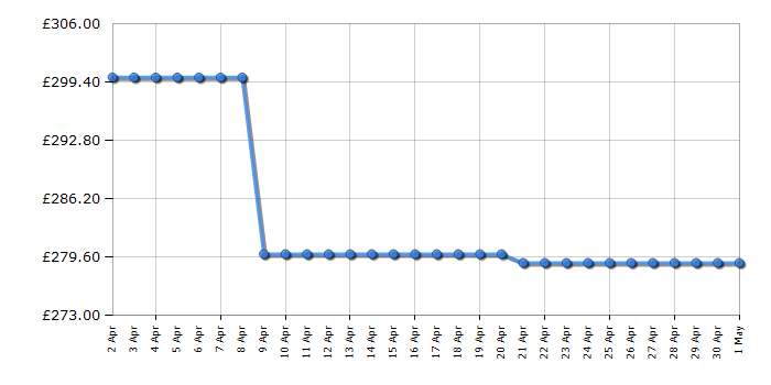 Cheapest price history chart for the Hoover HLEV9TG