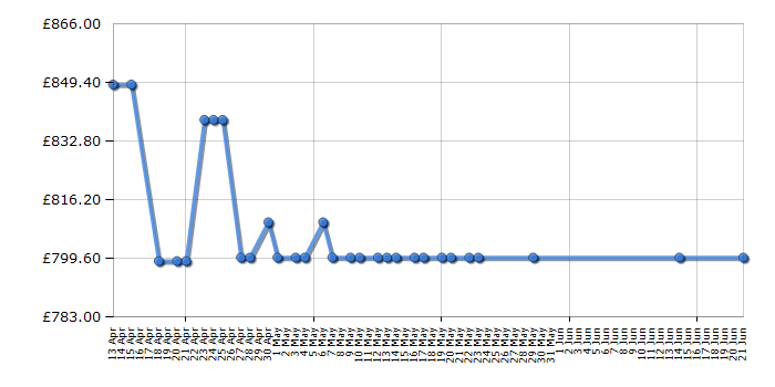 Cheapest price history chart for the Hoover HMN7182B