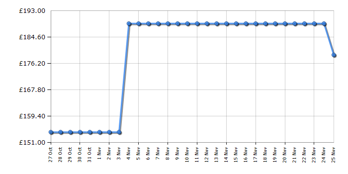 Cheapest price history chart for the Hoover HO38FL7NWBXUK
