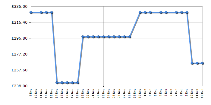 Cheapest price history chart for the Hoover HO38SC3BF7XK