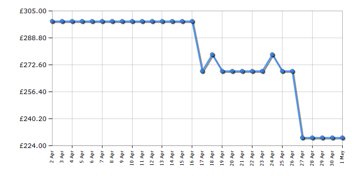 Cheapest price history chart for the Hoover HO6H3T1CTX