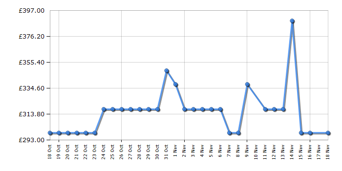 Cheapest price history chart for the Hoover HO6H5B3YTX